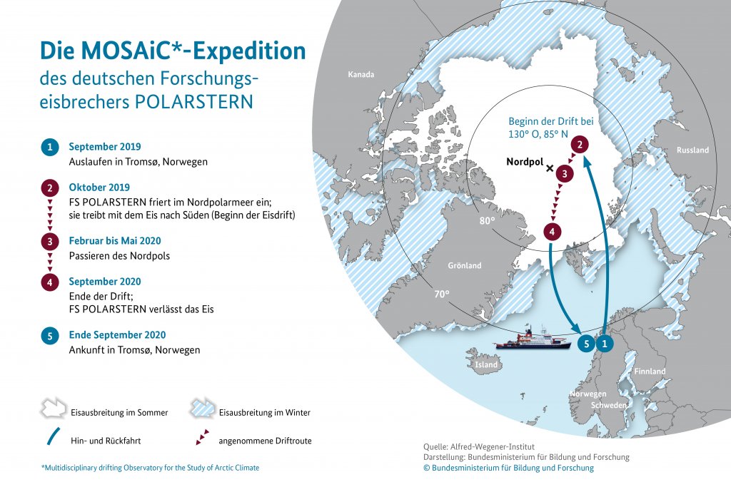 Karter der Drift des deutschen Forschungseisbrechers Polarstern während der MOSAiC-Expedition